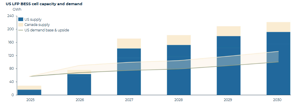 Żródło: SEIA/Benchmark Mineral Intelligence