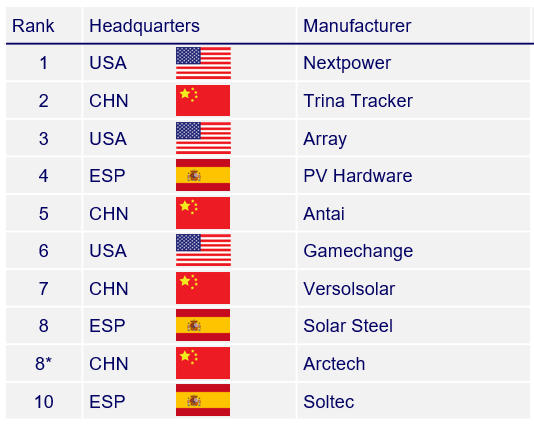 Ranking producentów trackerów fotowoltaicznych za pierwszą połowę 2025 r. Żródło: Wood Mackenzie Ranking producentów trackerów fotowoltaicznych za pierwszą połowę 2025 r. Żródło: Wood Mackenzie