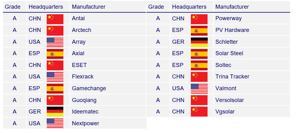 Producenci trackerów fotowoltaicznych – klasa A. Stan na pierwszą połowę 2025 r. Źródło: Wood Mackenzie Producenci trackerów fotowoltaicznych – klasa A. Stan na pierwszą połowę 2025 r. Źródło: Wood Mackenzie