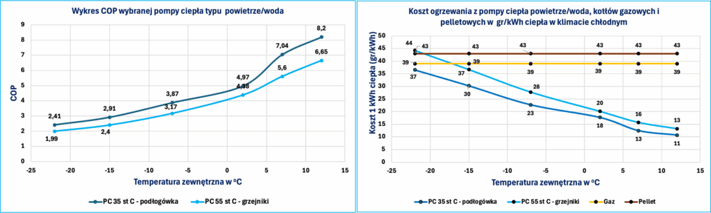 Wykresy pokazujące koszty i COP pomp ciepła w zależności od temperatury zewnętrznej. 