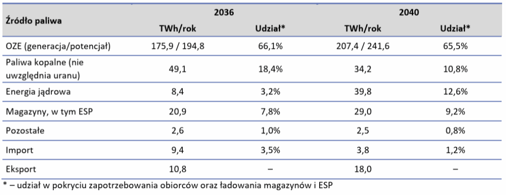 Moce netto OZE i ITPOK przyjęte we wszystkich trzech scenariuszach analizy wystarczalności zasobów wytwórczych [MW]. Źródło: PSE