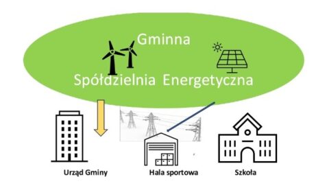 Gminne a komercyjne sp&oacute;łdzielnie energetyczne &ndash; r&oacute;żnice i podobieństwa &ndash; szkolenie
