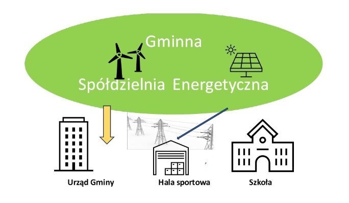 Gminne a komercyjne sp&oacute;łdzielnie energetyczne &ndash; r&oacute;żnice i podobieństwa &ndash; szkolenie