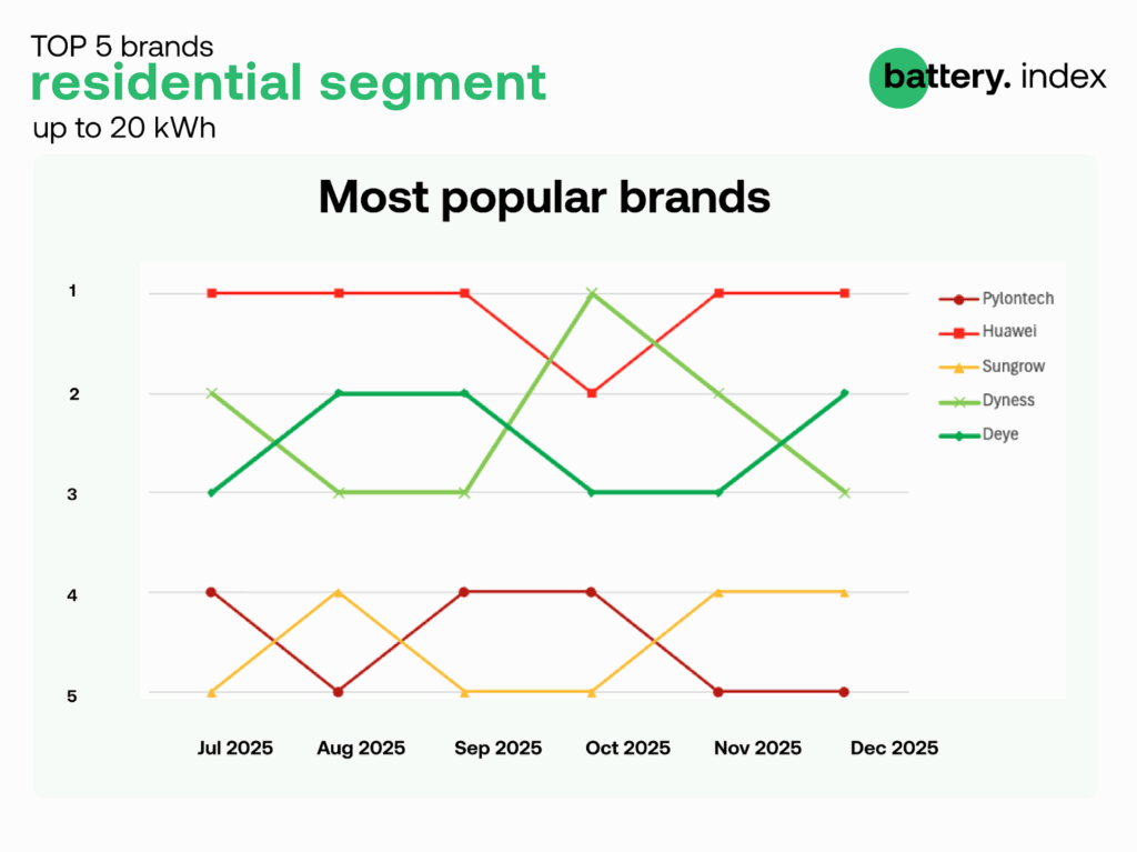 Zmiany w rankingu producentów najchętniej kupowanych urządzeń do magazynowania energii w segmencie domowym – dane za miesiące od lipca do grudnia 2025 r. Źródło: Sun.store