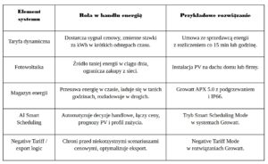 Tabela: Elementy skutecznego handlu energią z taryfami dynamicznymi Tabela: Elementy skutecznego handlu energią z taryfami dynamicznymi