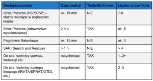 Tabela. Czasy dotarcia pomocy