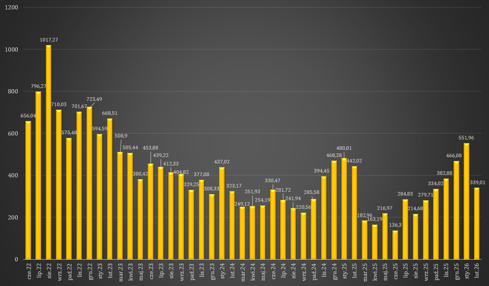 Rynkowa miesięczna cena energii elektrycznej (RCEm) w okresie od czerwca 2022 r. do lutego 2026 r. Dane w zł/MWh. Opracowanie: Gramwzielone.pl (C)