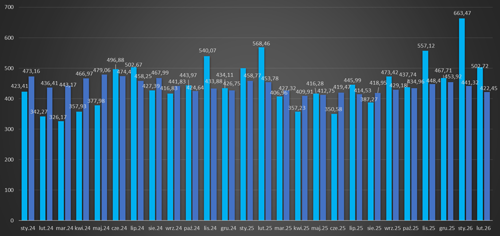 Średnie miesięczne ceny energii na Rynku Dnia Następnego (kolor jasny niebieski) oraz średnie ceny w kontraktach terminowych (kolor ciemny niebieski). Średnie miesięczne ceny energii na Rynku Dnia Następnego (kolor jasny niebieski) oraz średnie ceny w kontraktach terminowych (kolor ciemny niebieski). Dane w zł/MWh. Opracowanie: Gramwzielone.pl (C) na podstawie danych TGE.