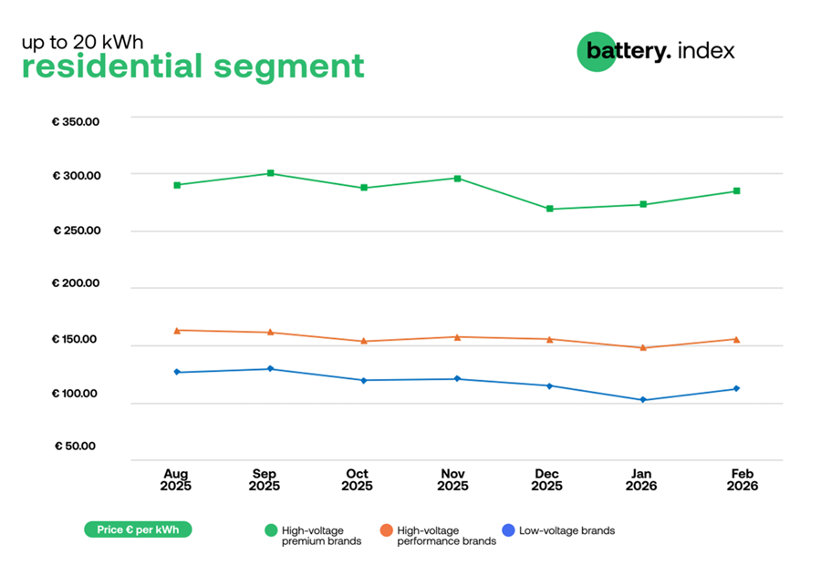 Średnie ceny magazynów energii w segmencie domowym na platformie Sun.store w lutym 2026 r. Grafika: Sun.store