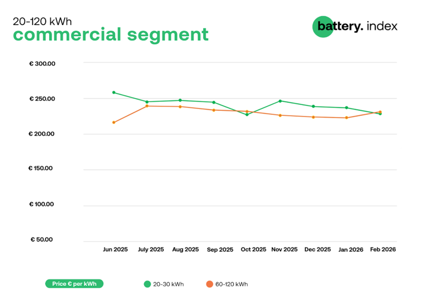 Średnie ceny magazynów energii w segmencie C&I na platformie Sun.store w lutym 2026 r. Grafika: Sun.store