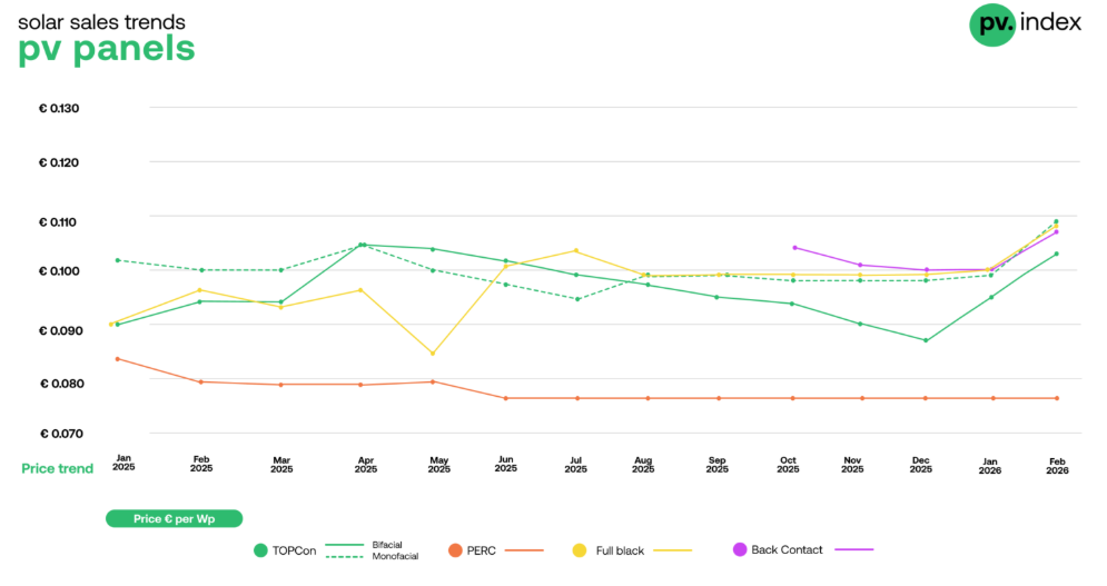 Ceny paneli fotowoltaicznych na sun.store w lutym 2026 r. 
