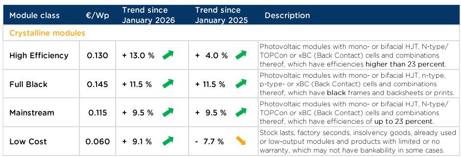 Tabela pokazująca średnie ceny modułów fotowoltaicznych na rynku spot w Europie według pvXchange.com