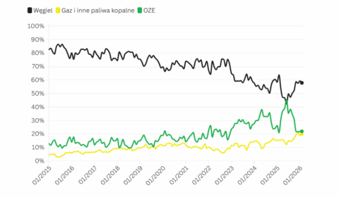 Słaby początek roku dla odnawialnych źr&oacute;deł energii w Polsce