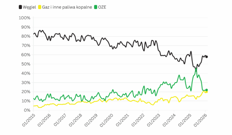 Słaby początek roku dla odnawialnych źr&oacute;deł energii w Polsce