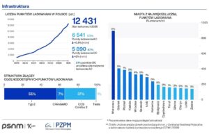 Licznik Elektromobilności - stacje ładowania