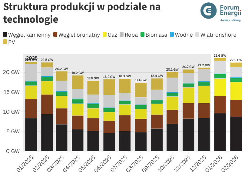 Produkcja energii elektrycznej w Polsce z podziałem na źródła wytwarzania. Opracowanie i grafika: Forum Energii