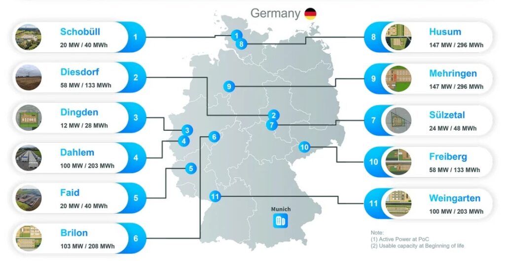 Projekty magazynów energii TotalEnergies sprzedane w 50 proc. na rzecz Allianz Global Investors. Fot. TotalEnergies