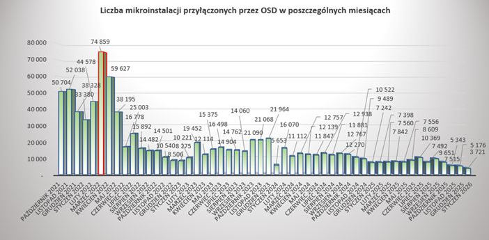 Miesięczne wolumeny przyłączeń mikroinstalacji OZE do sieci dystrybucyjnych w Polsce. Dane do końca stycznia 2026 r. Grafika: PTPiREE