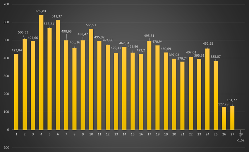 Ceny energii RCE w net-billingu o godzinie 12 w lutym 2026 r. Dane w zł/MWh. Opracowanie: Gramwzielone.pl (C)