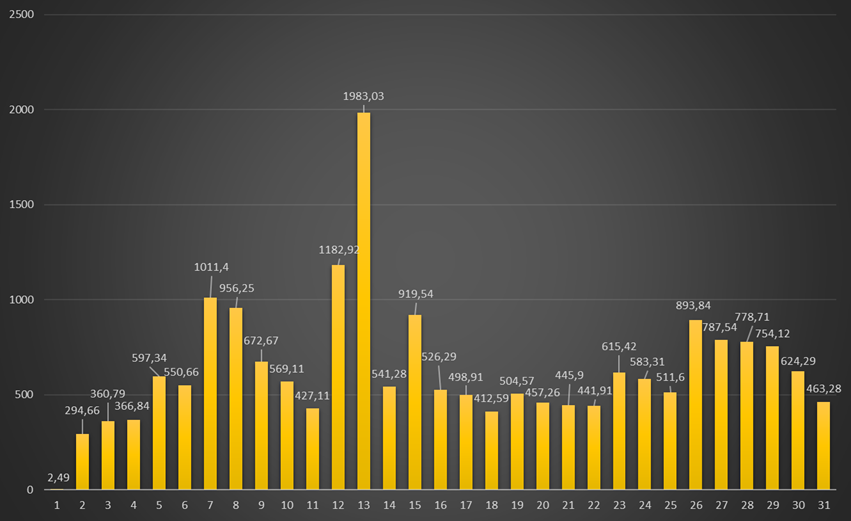 Ceny energii RCE w net-billingu o godzinie 12 w styczniu 2026 r. Dane w zł/MWh. Opracowanie: Gramwzielone.pl (C)