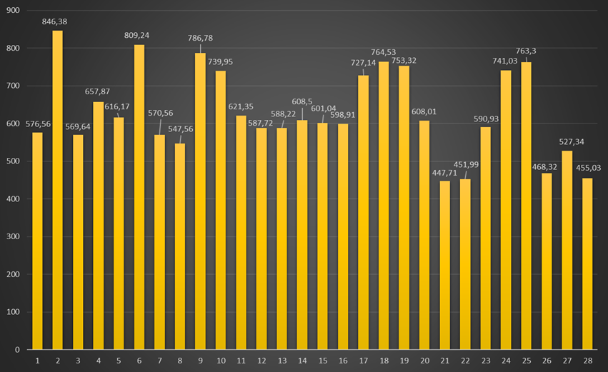 Ceny energii RCE w net-billingu w godzinie 19 w lutym 2026 r. Dane w zł/MWh. Opracowanie: Gramwzielone.pl (C)
