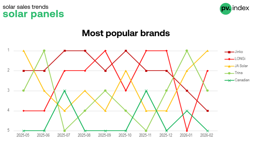 Najczęściej kupowane marki modułów fotowoltaicznych na platformie Sun.store w lutym 2026 r.