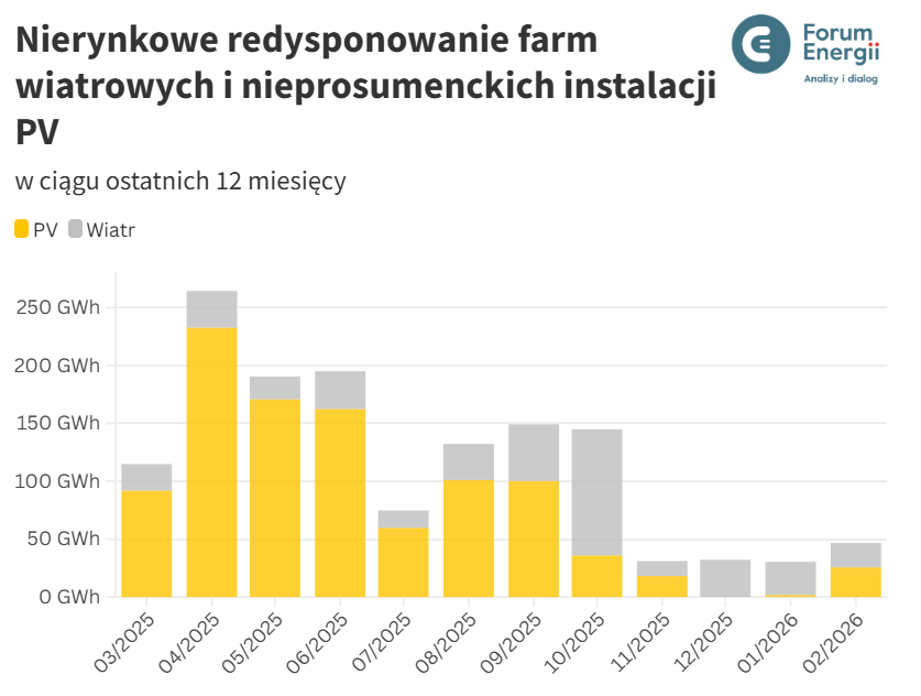 Nierynkowe redysponowanie farm wiatrowych i fotowoltaicznych. Opracowanie i grafika: Forum Energii