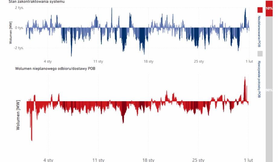 PSE publikują pierwszy raport o bilansowaniu. Stawką 750 mln zł oszczędności