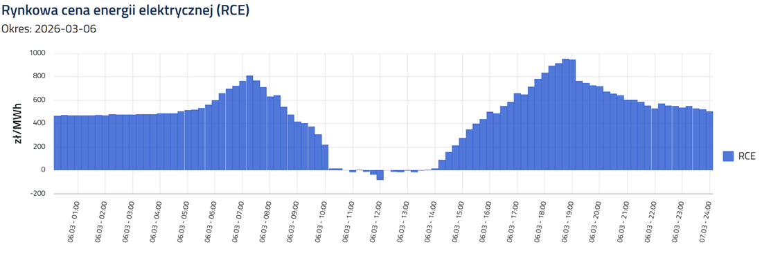 Stawki RCE w piątek 6 marca 2026 r. Stawki w zł/MWh. Źródło: Polskie Sieci Elektroenergetyczne.