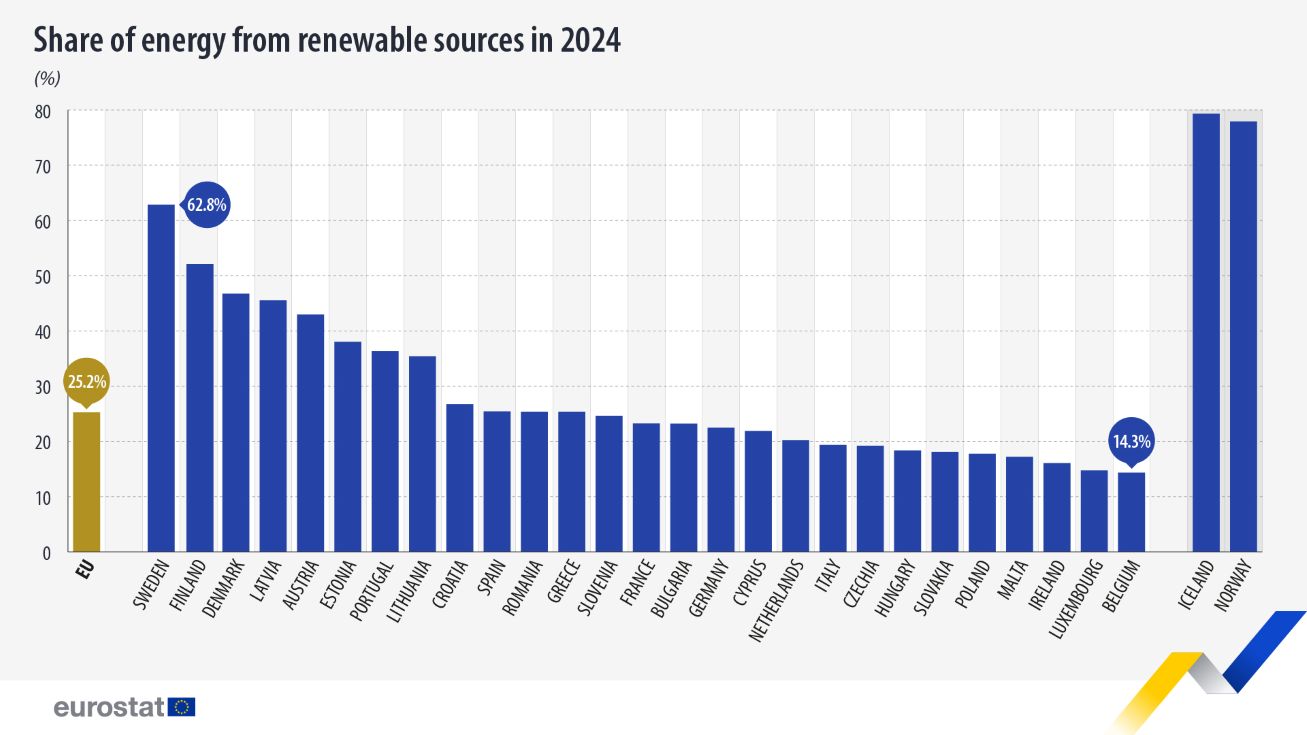 Udział OZE w całkowitej produkcji energii brutto w krajach Unii Europejskiej w 2024 r. Źródło: EUROSTAT