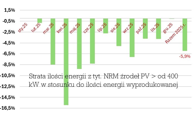 Opłacalność sp&oacute;łdzielni energetycznych a nierynkowe redysponowanie mocy PV i onshore &ndash; szkolenie