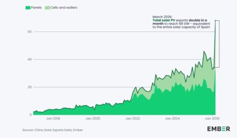 Wycofanie ulg i kryzys paliwowy napędza popyt na panele. Ogromny wzrost chińskiego eksportu