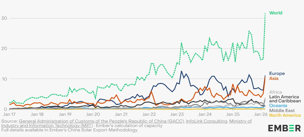 Eksport chińskich modułów fotowoltaicznych w latach 2017-2026. Grafika: Ember