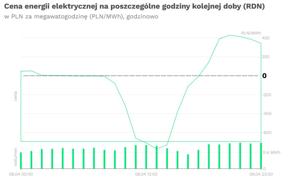 Ceny energii elektrycznej na Rynku Dnia Następnego dla poniedziałku 6 kwietnia 2026 r. Grafika: Fundacja Instrat / energy.instrat.pl