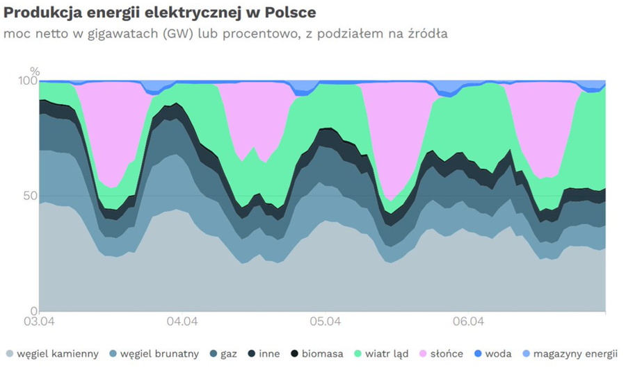 Produkcja energii elektrycznej w Polsce w dniach 3-6 kwietnia 2026 r. Grafika: Fundacja Instrat / energy.instrat.pl