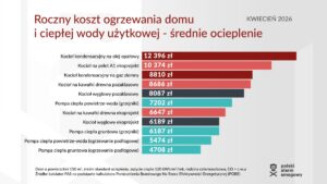 Roczny koszt ogrzewania domu i c.w.u. - średnie ocieplenie