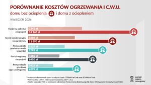 Porównanie kosztów ogrzewania 