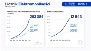 Licznik Elektromobilności