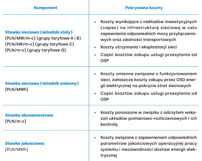 Składniki opłaty dystrybucyjnej w rachunku za energię elektryczną