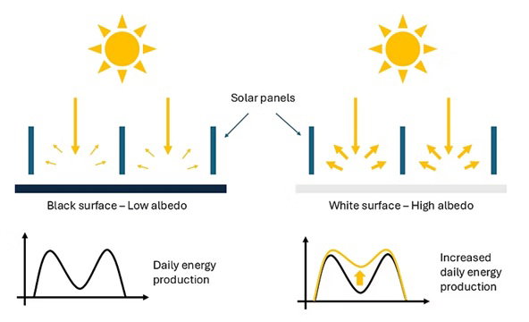 Grafika pokazująca zalety pionowego ustawienia paneli fotowoltaicznych