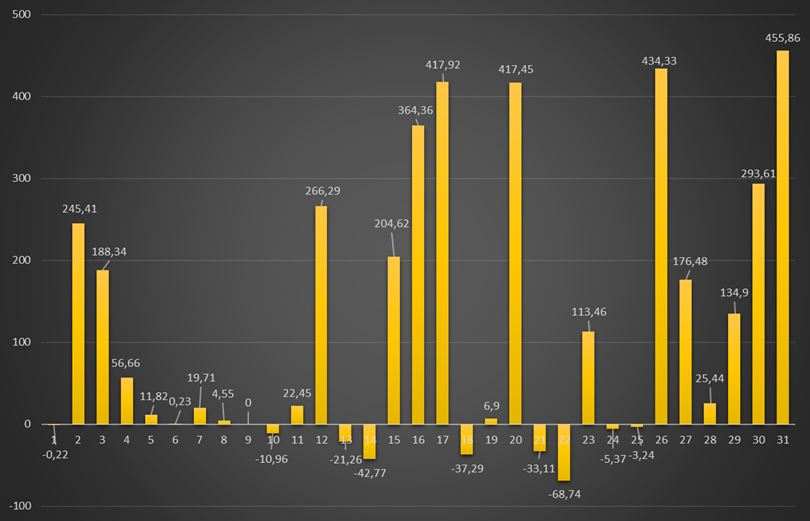 Ceny energii RCE w net-billingu o godzinie 12:00 w marcu 2026 r. Dane w zł/MWh. Opracowanie: Gramwzielone.pl (C)