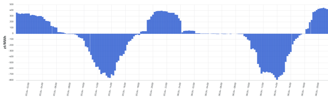Stawki RCE w niedzielę 5.04 i poniedziałek 6.04.26. Dane w zł/MWh. Źródło: Polskie Sieci Elektroenergetyczne. 