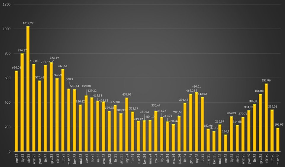 Średnie miesięczne ceny energii RCEm w net-billingu od wprowadzenia systemu net-billing. Dane w zł/MWh. Źródło: PSE. Opracowanie: Gramwzielone.pl (C)