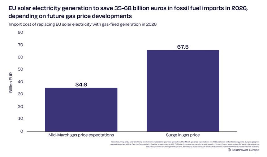 Prognoza oszczędności wynikających z ograniczenia importu gazu do Unii Europejskiej dzięki produkcji energii z fotowoltaiki. 