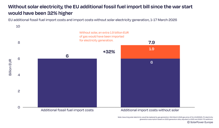 Koszty importu gazu w Unii Europejskiej wynikające z kryzysu na Bliskim Wschodzie. 