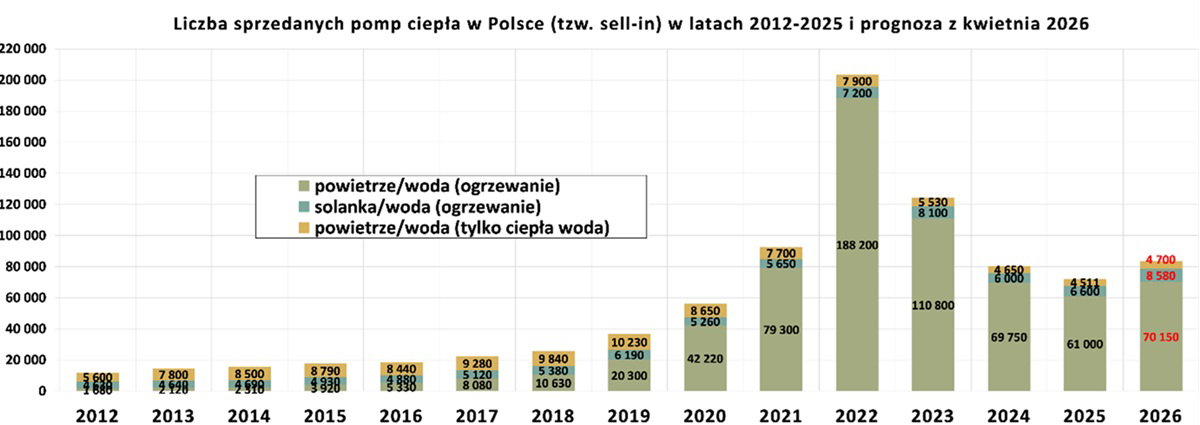 Liczba sprzedanych pomp ciepła w Polsce w latach 2012-2025 z prognozą na 2026. Grafika: PORT PC
