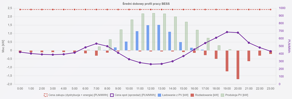 Wykres pokazujący średniodobowy profil działania magazynu energii. Grafika: ieo.academy
