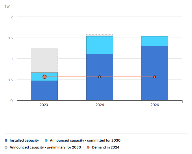 Globalny portfel inwestycji w moce produkcyjne modułów PV w 2023, 2024 i 2026 r. [TW]. Źródło: IEA