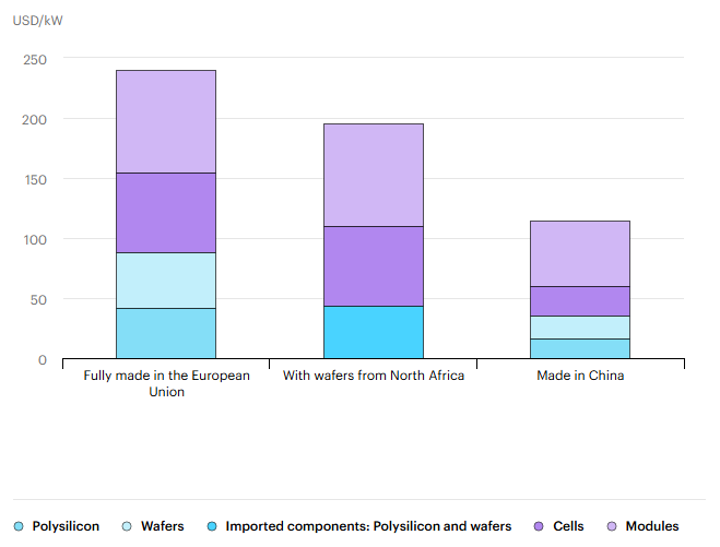 Koszty produkcji komponentów modułów PV w zależności od regionu [dolary/kW]. Źródło: IEA