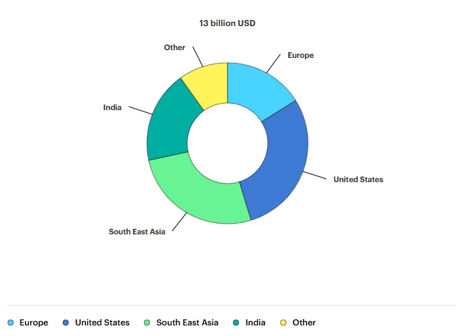 Wartość produkcji modułów fotowoltaicznych narażona na zakłócenia w dostawach komponentów upstream, według regionów (2024). Źródło: IEA